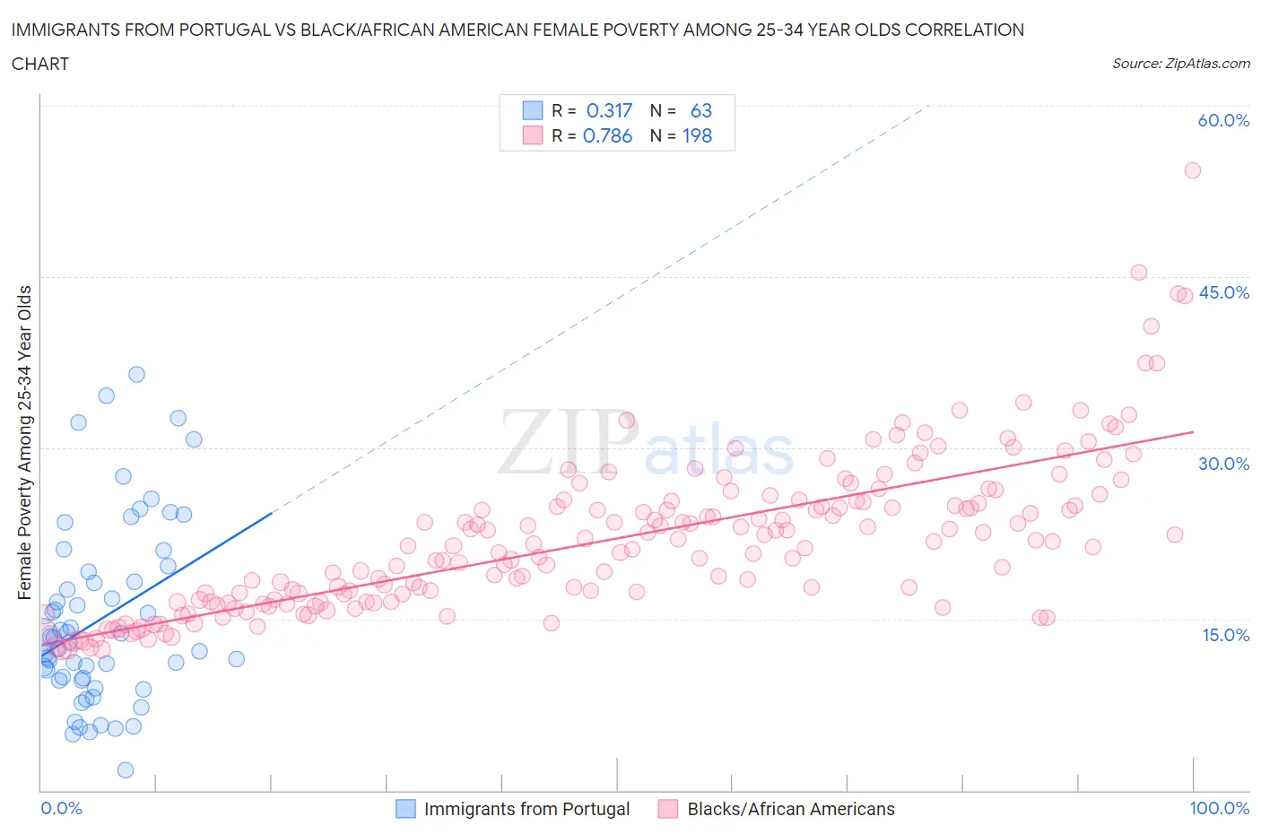 Immigrants from Portugal vs Black/African American Female Poverty Among 25-34 Year Olds