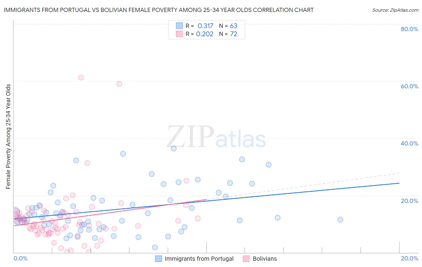 Immigrants from Portugal vs Bolivian Female Poverty Among 25-34 Year Olds