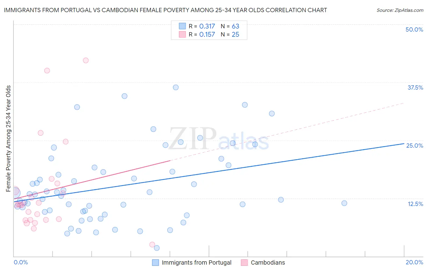 Immigrants from Portugal vs Cambodian Female Poverty Among 25-34 Year Olds