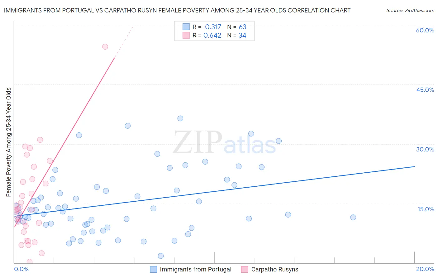 Immigrants from Portugal vs Carpatho Rusyn Female Poverty Among 25-34 Year Olds