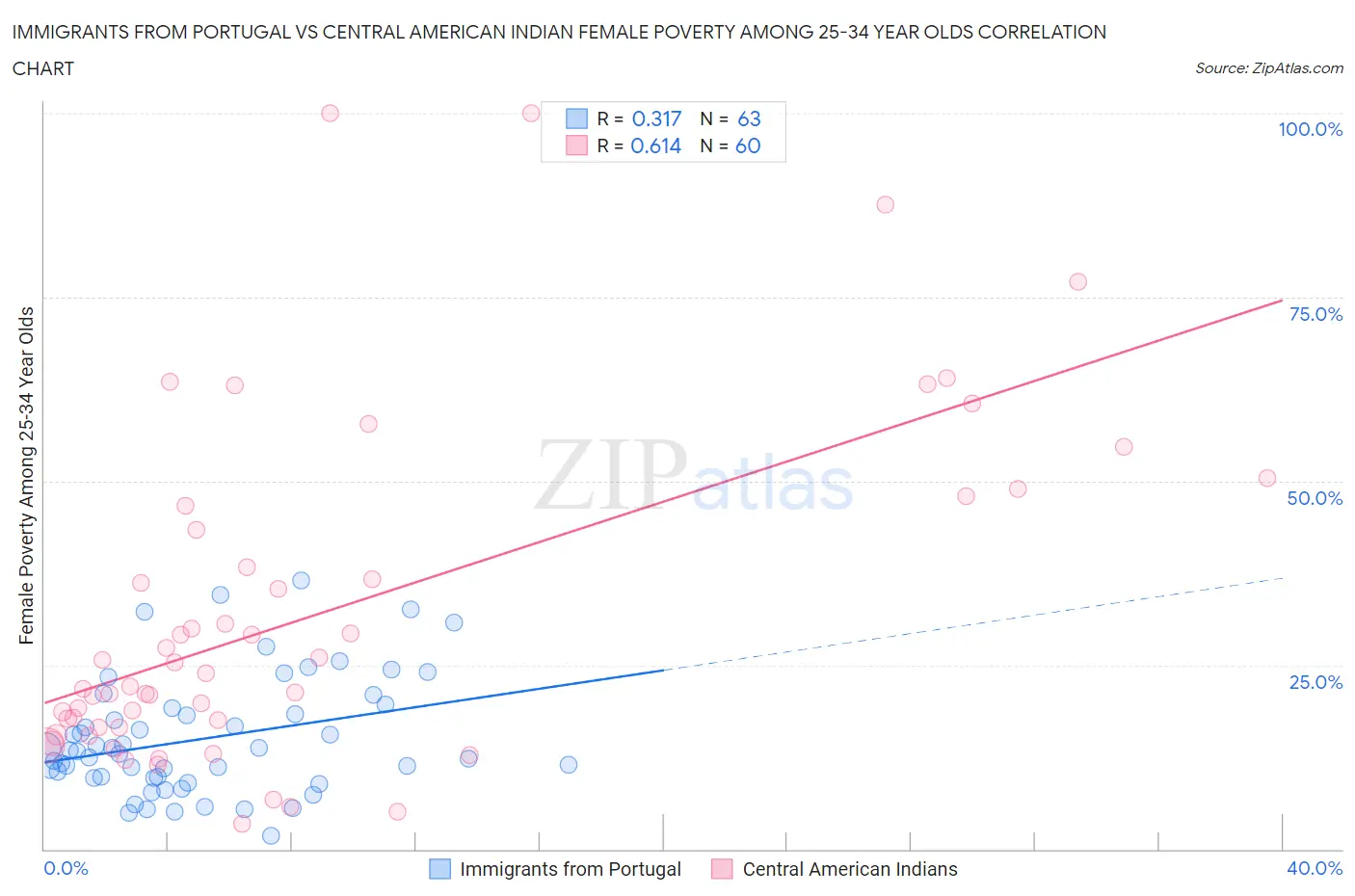 Immigrants from Portugal vs Central American Indian Female Poverty Among 25-34 Year Olds