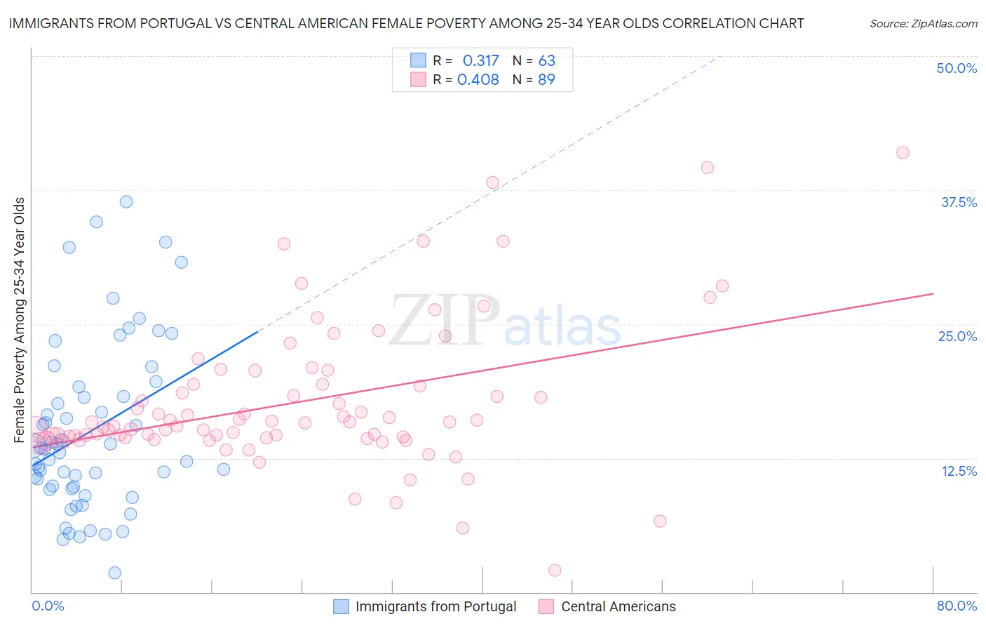 Immigrants from Portugal vs Central American Female Poverty Among 25-34 Year Olds