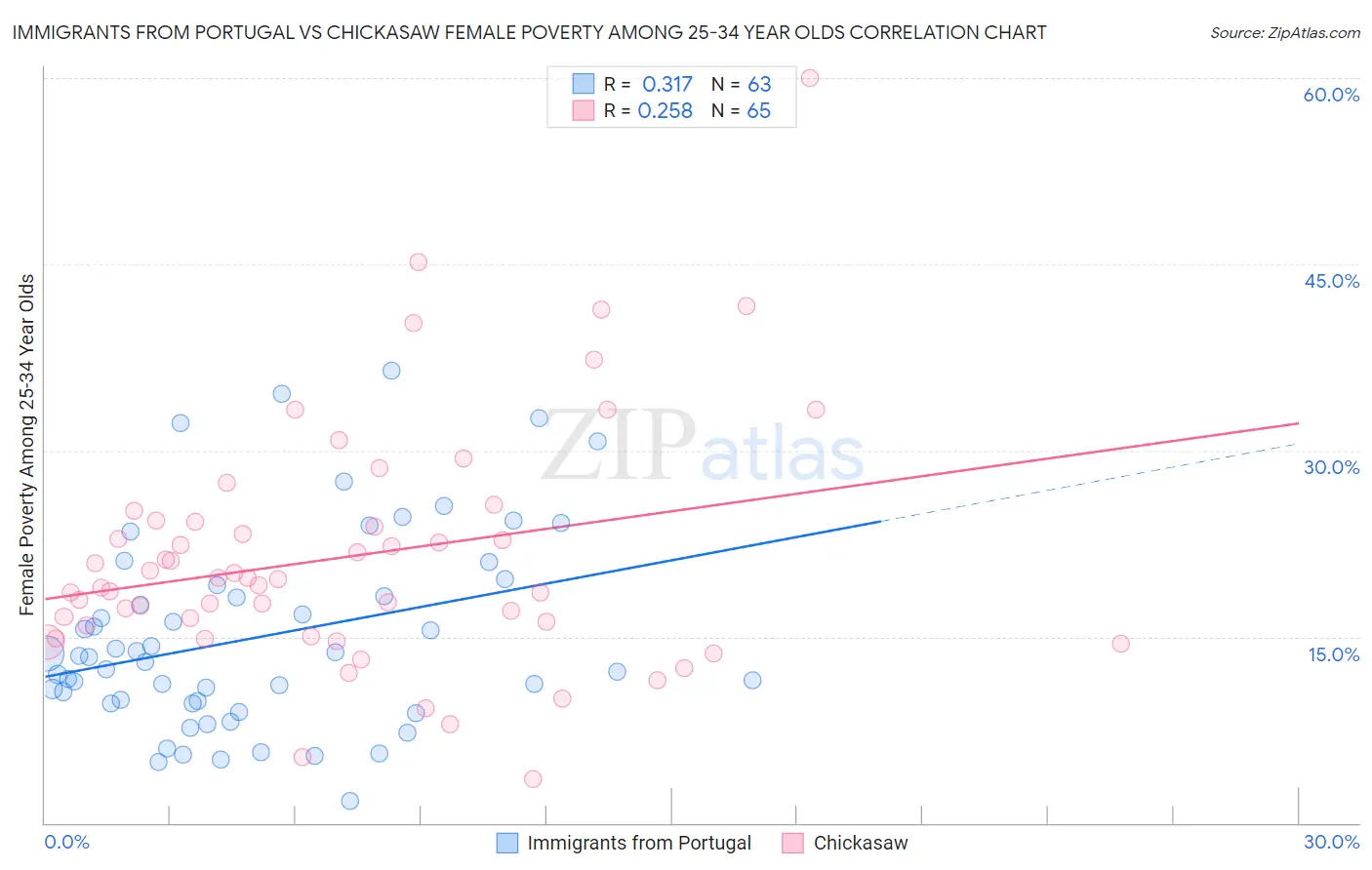 Immigrants from Portugal vs Chickasaw Female Poverty Among 25-34 Year Olds