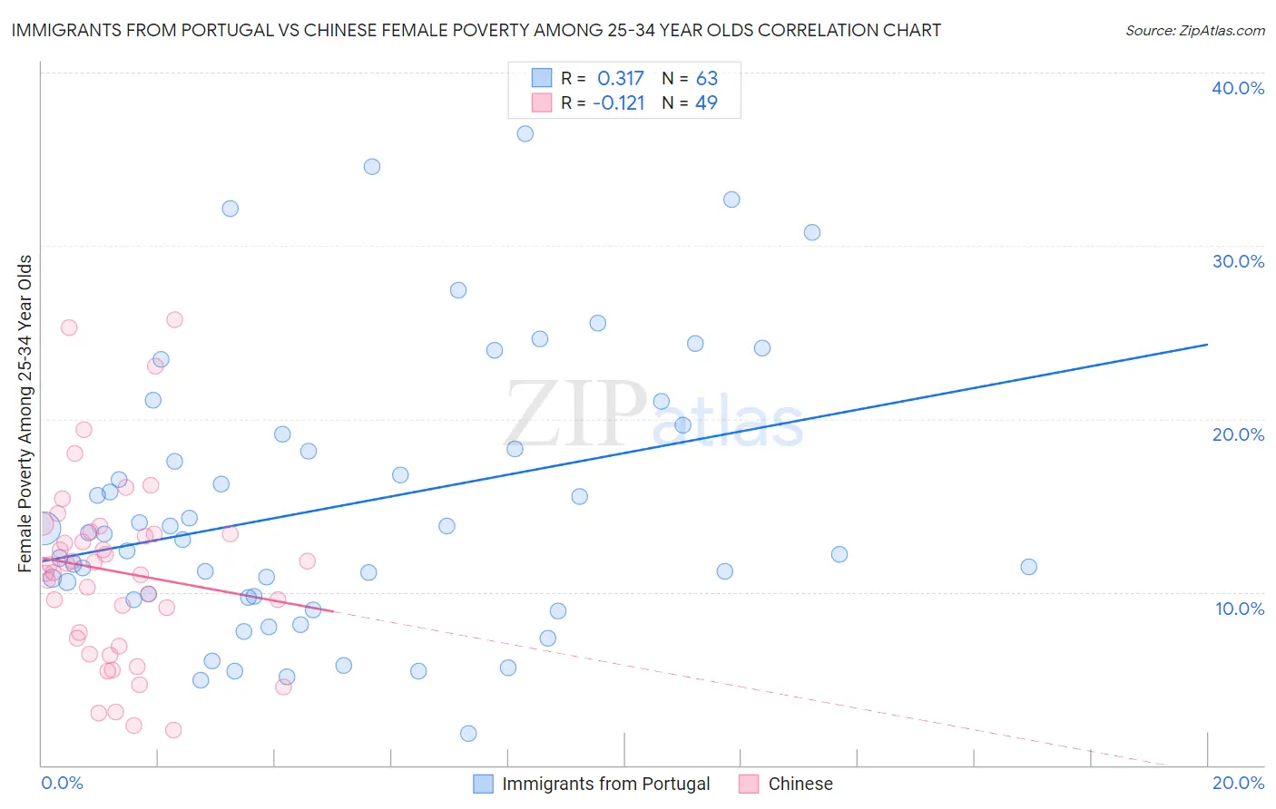 Immigrants from Portugal vs Chinese Female Poverty Among 25-34 Year Olds