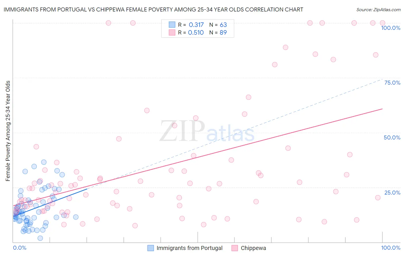 Immigrants from Portugal vs Chippewa Female Poverty Among 25-34 Year Olds