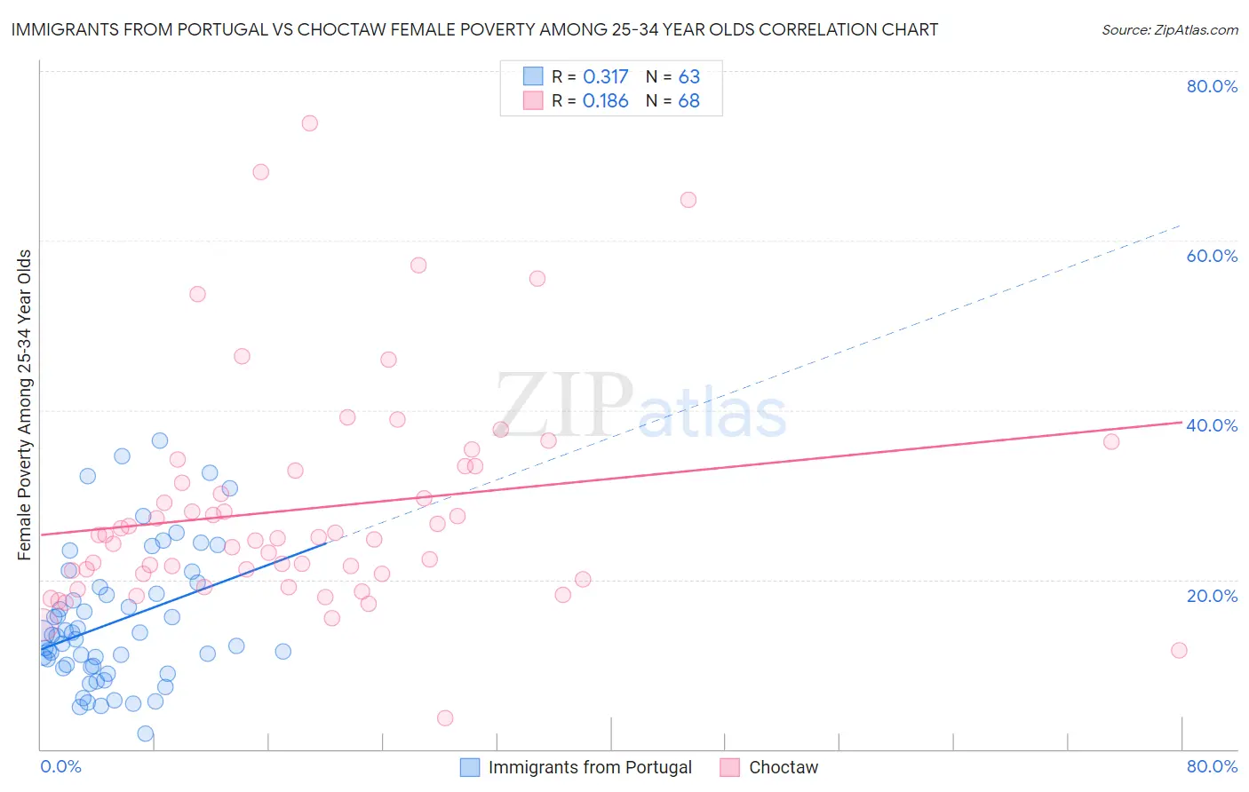 Immigrants from Portugal vs Choctaw Female Poverty Among 25-34 Year Olds