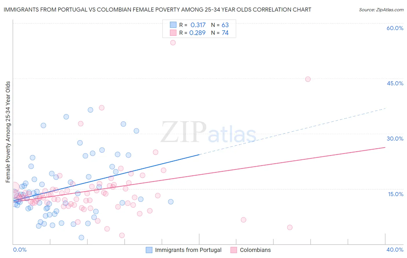 Immigrants from Portugal vs Colombian Female Poverty Among 25-34 Year Olds