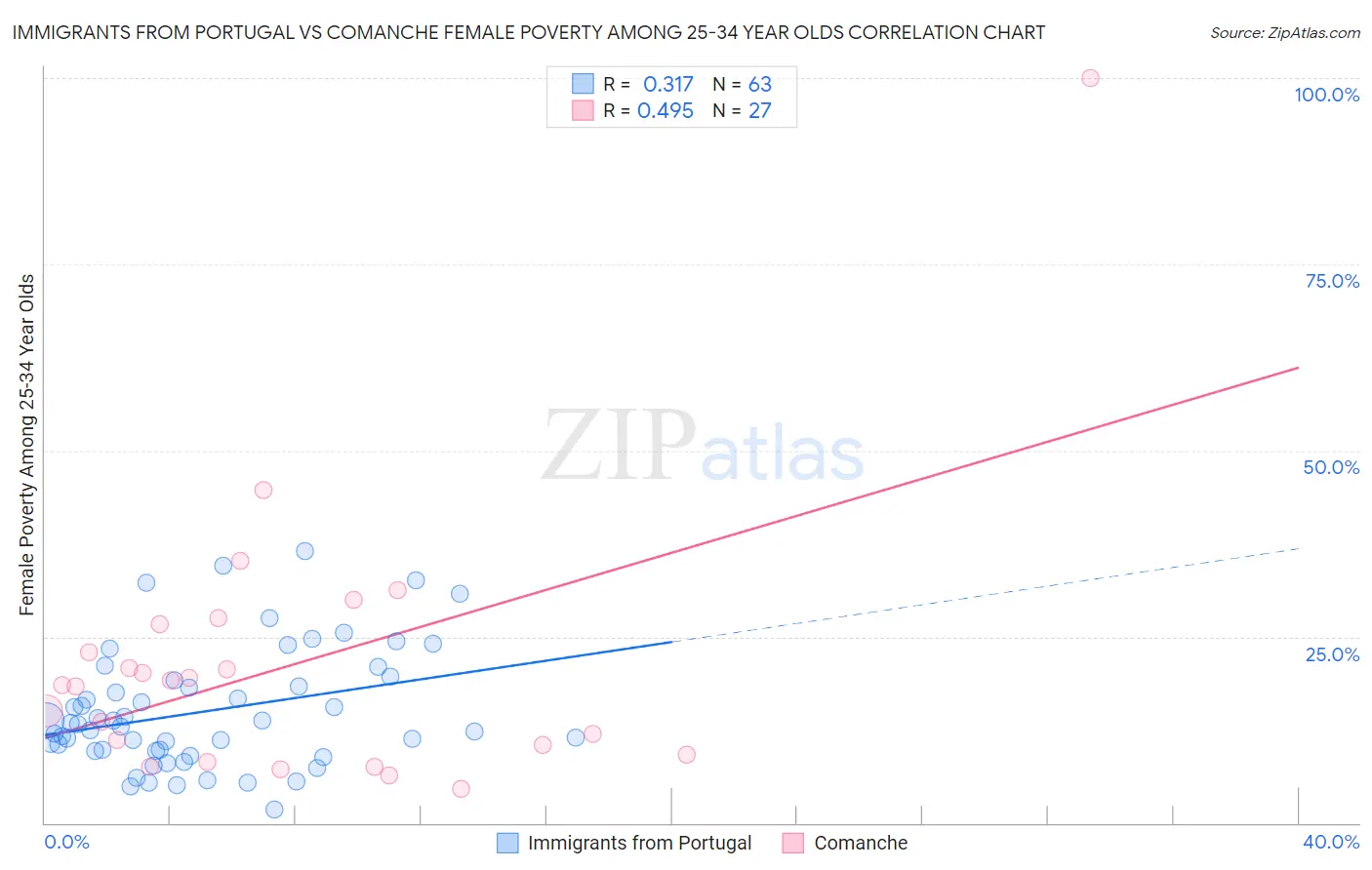 Immigrants from Portugal vs Comanche Female Poverty Among 25-34 Year Olds