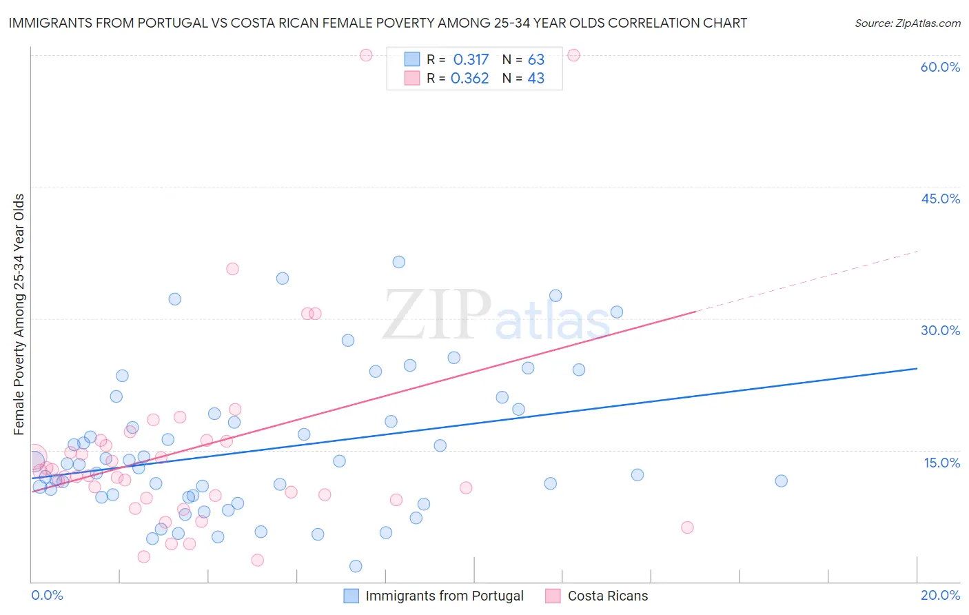 Immigrants from Portugal vs Costa Rican Female Poverty Among 25-34 Year Olds