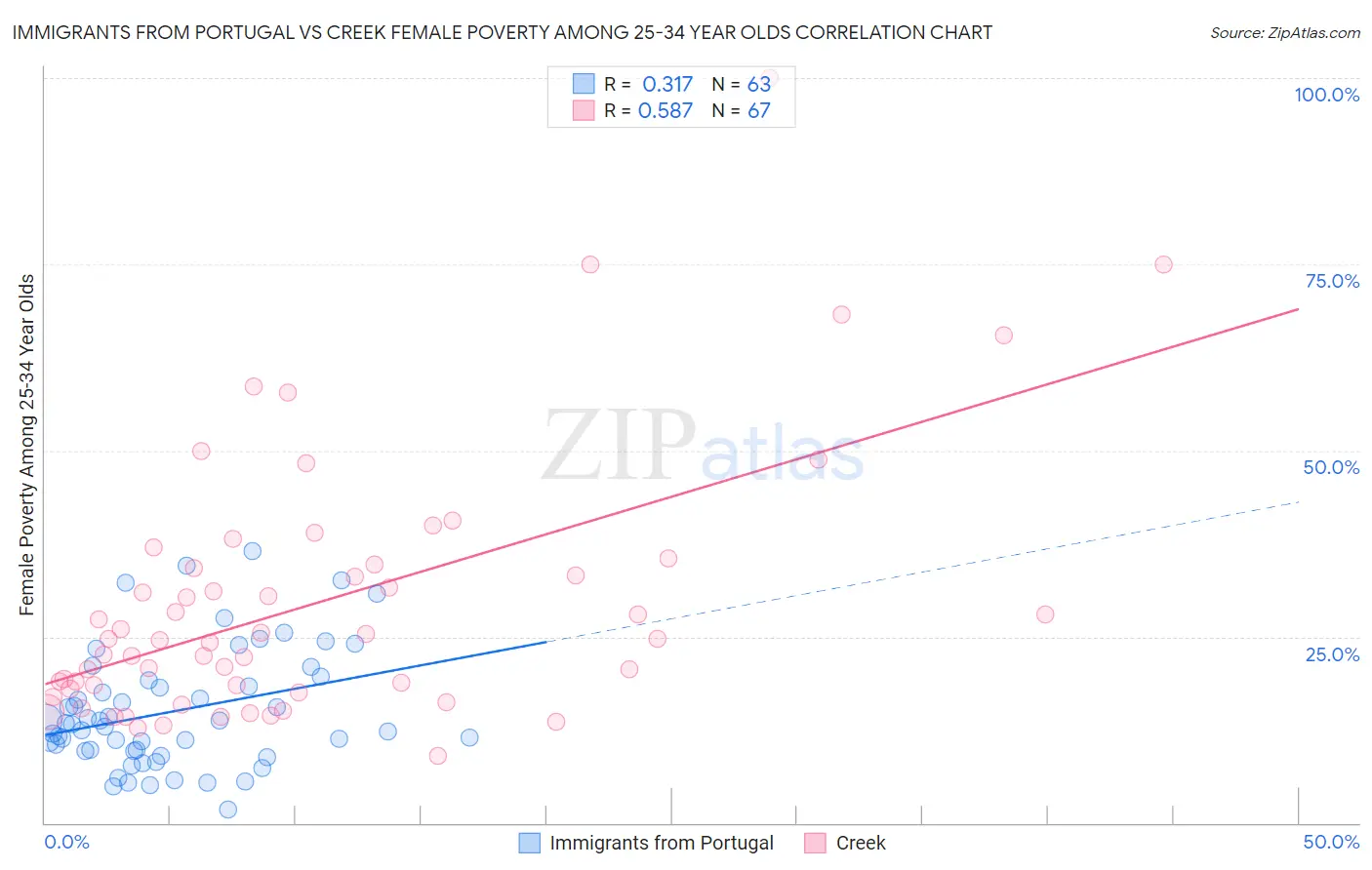 Immigrants from Portugal vs Creek Female Poverty Among 25-34 Year Olds