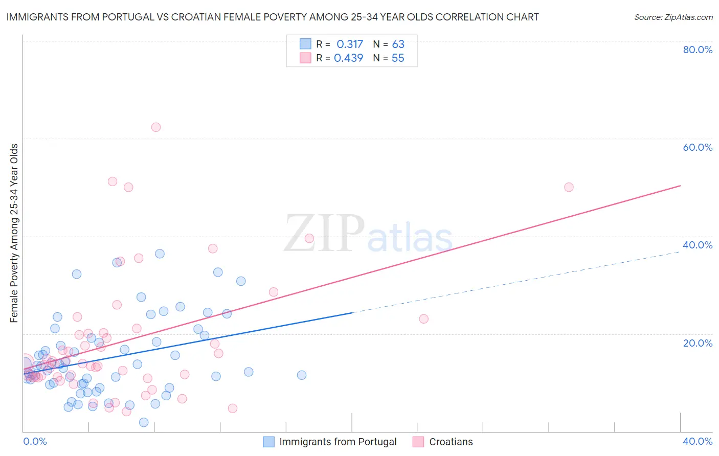Immigrants from Portugal vs Croatian Female Poverty Among 25-34 Year Olds