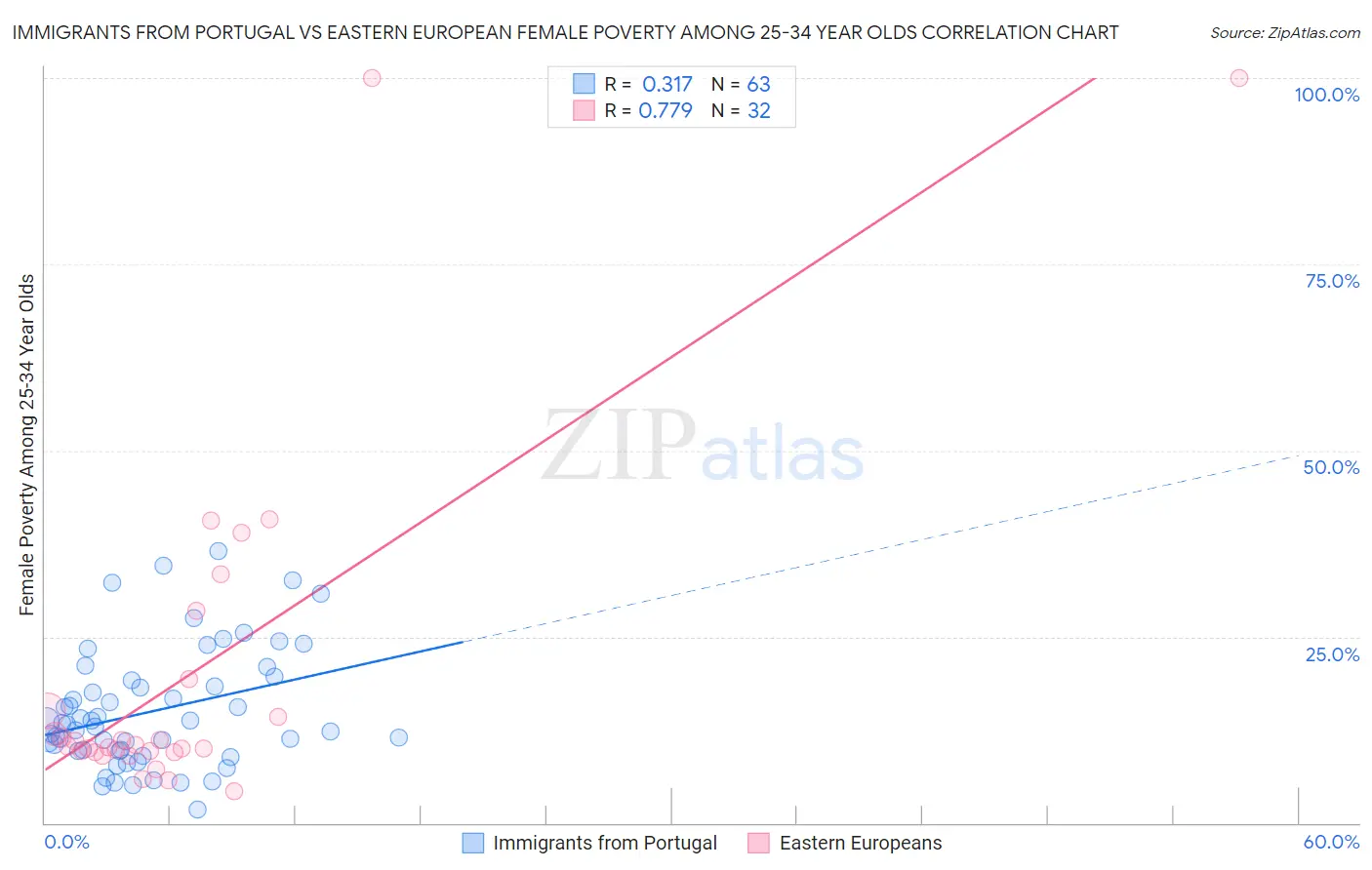 Immigrants from Portugal vs Eastern European Female Poverty Among 25-34 Year Olds