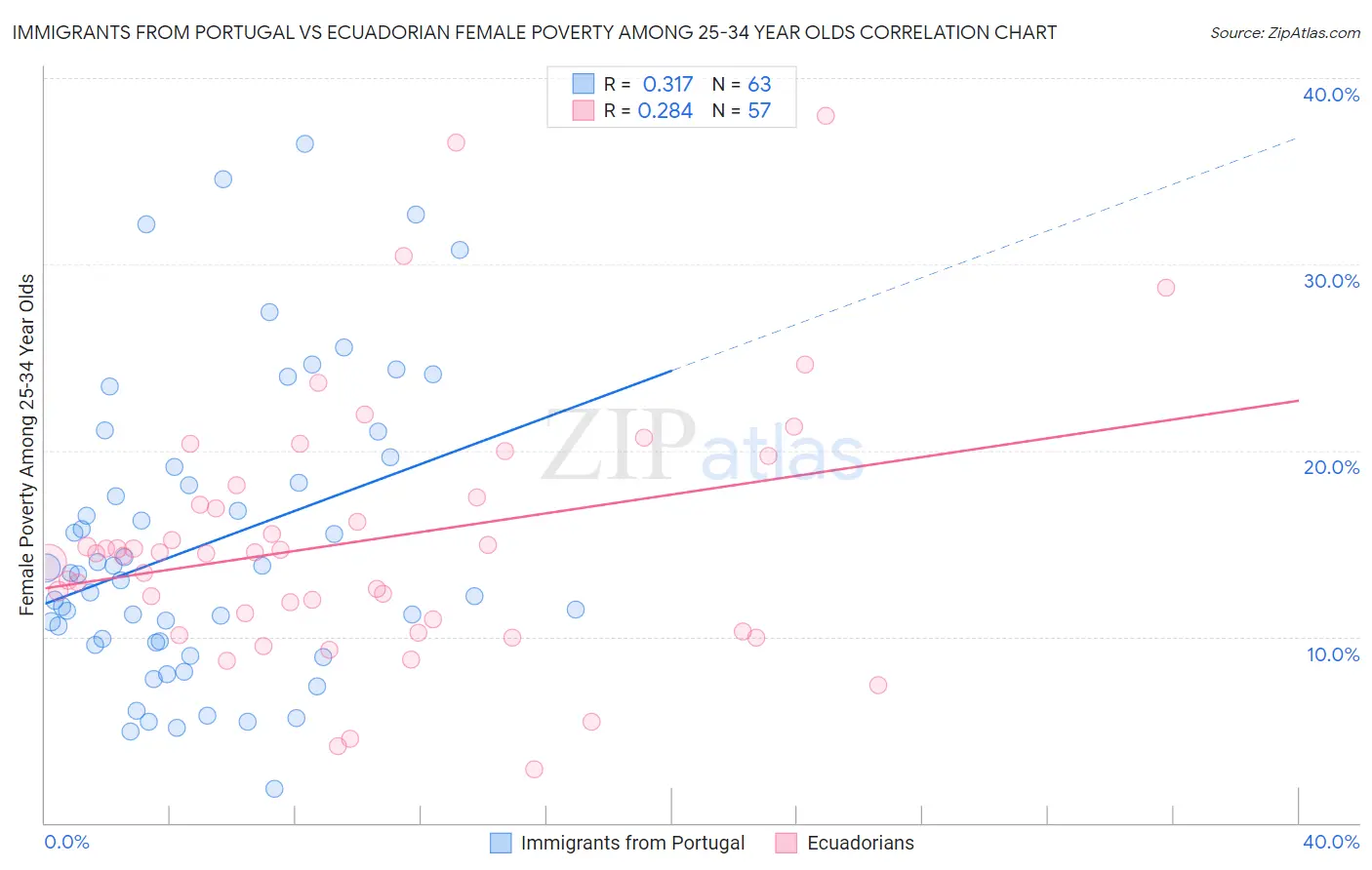 Immigrants from Portugal vs Ecuadorian Female Poverty Among 25-34 Year Olds