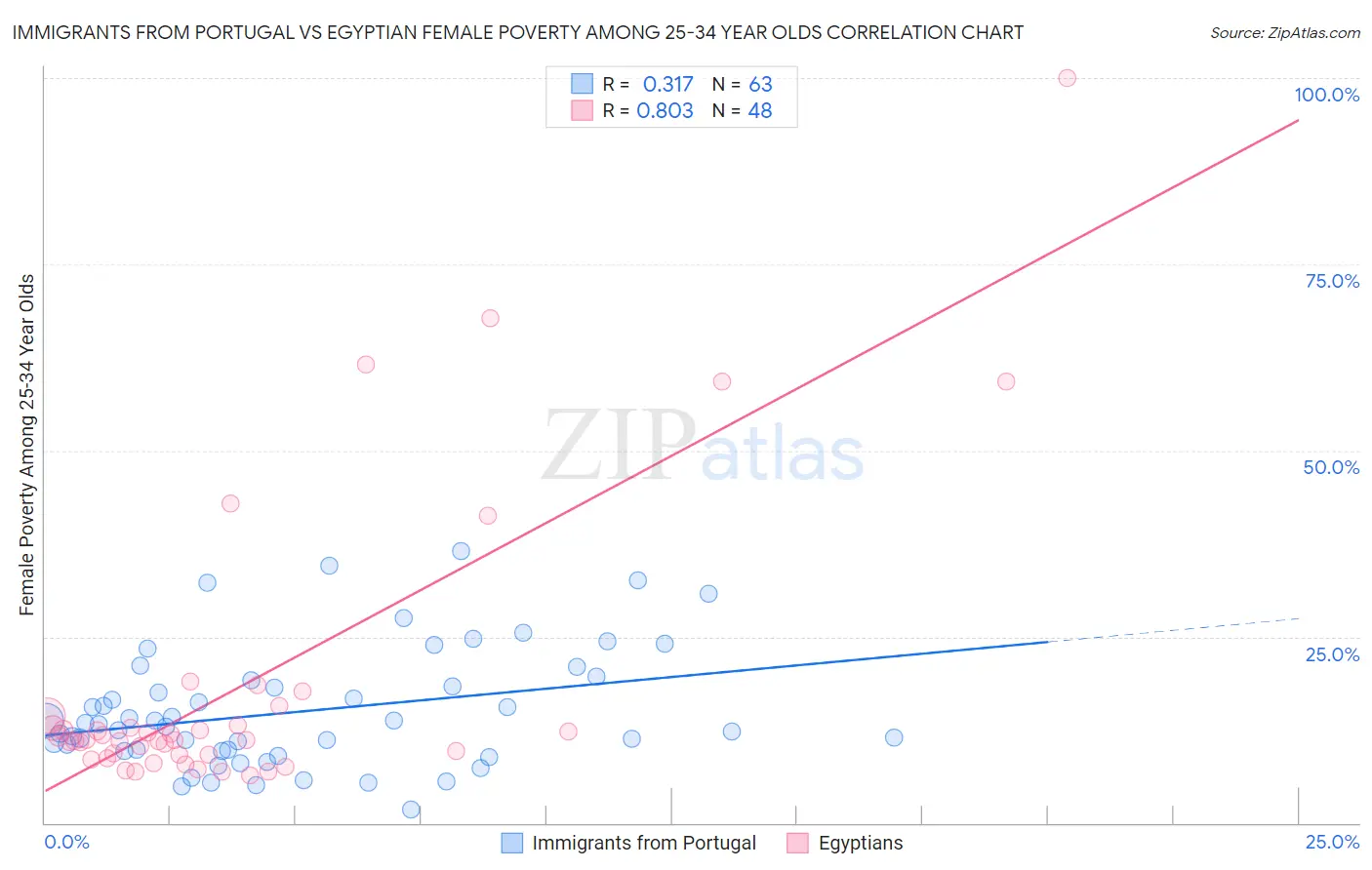 Immigrants from Portugal vs Egyptian Female Poverty Among 25-34 Year Olds