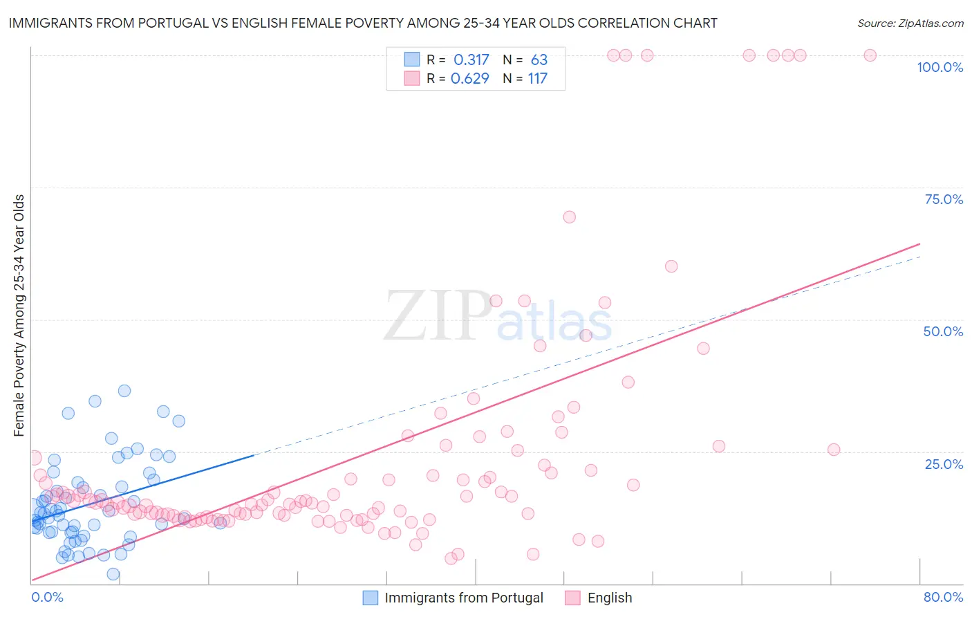 Immigrants from Portugal vs English Female Poverty Among 25-34 Year Olds