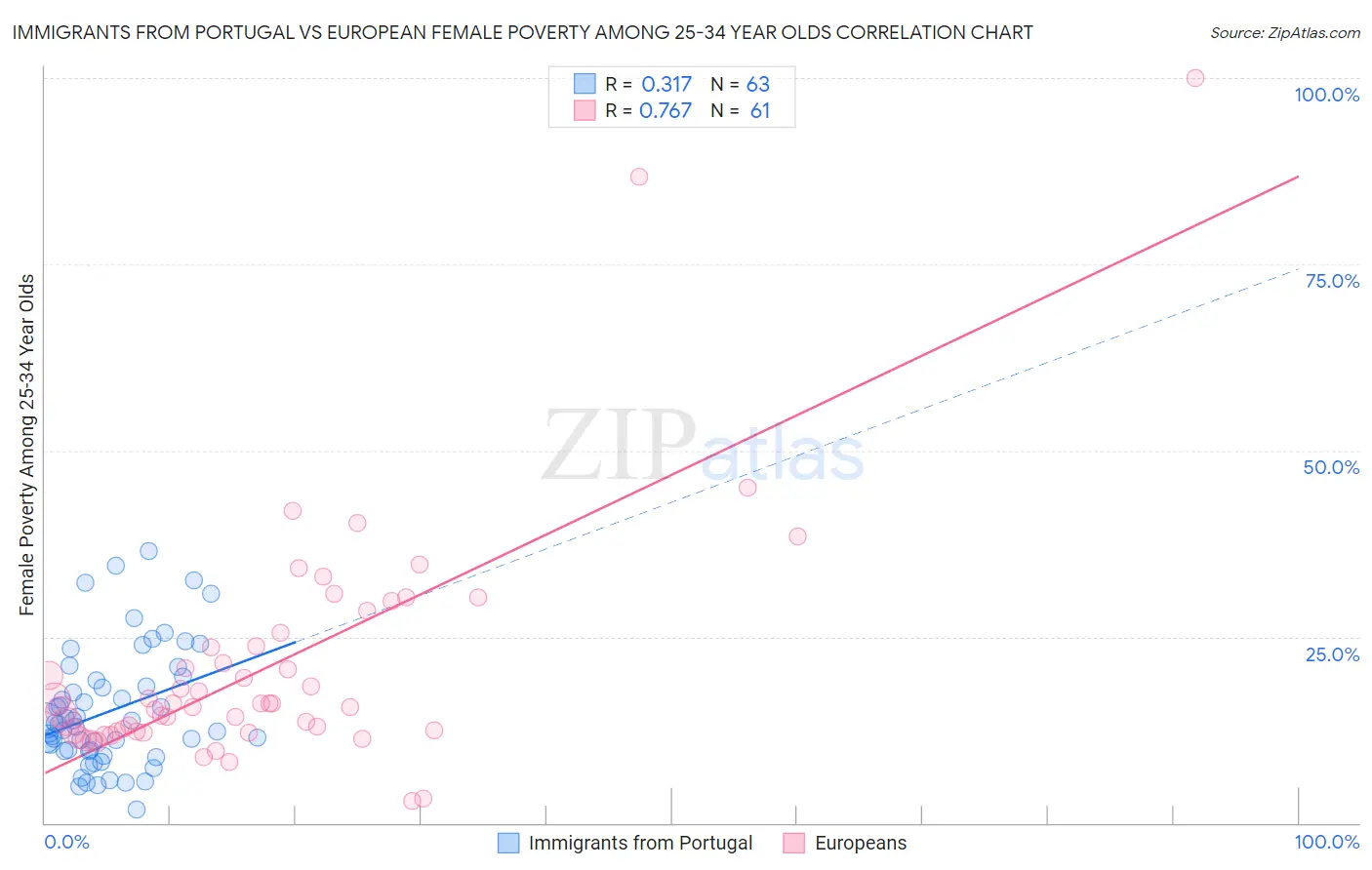 Immigrants from Portugal vs European Female Poverty Among 25-34 Year Olds