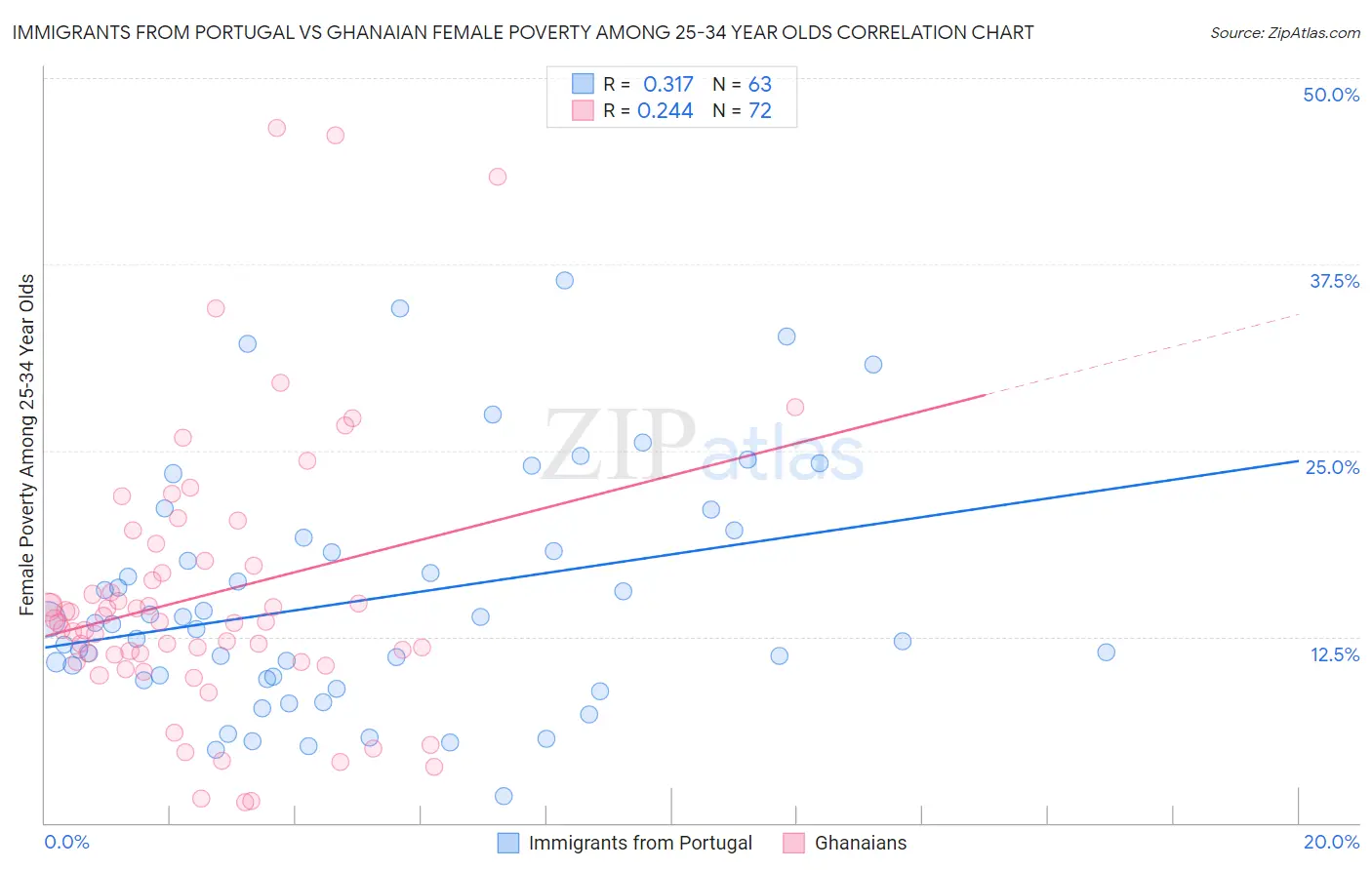 Immigrants from Portugal vs Ghanaian Female Poverty Among 25-34 Year Olds