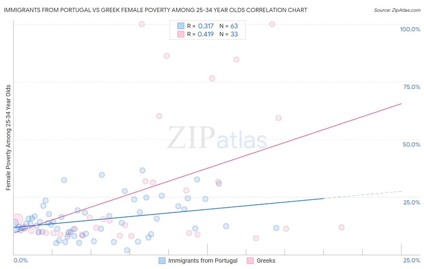 Immigrants from Portugal vs Greek Female Poverty Among 25-34 Year Olds