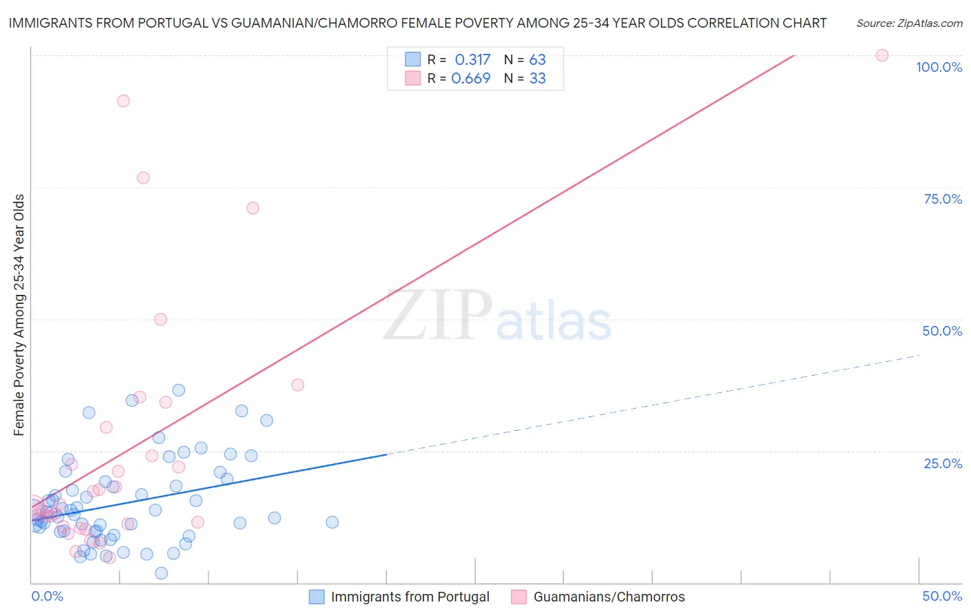 Immigrants from Portugal vs Guamanian/Chamorro Female Poverty Among 25-34 Year Olds