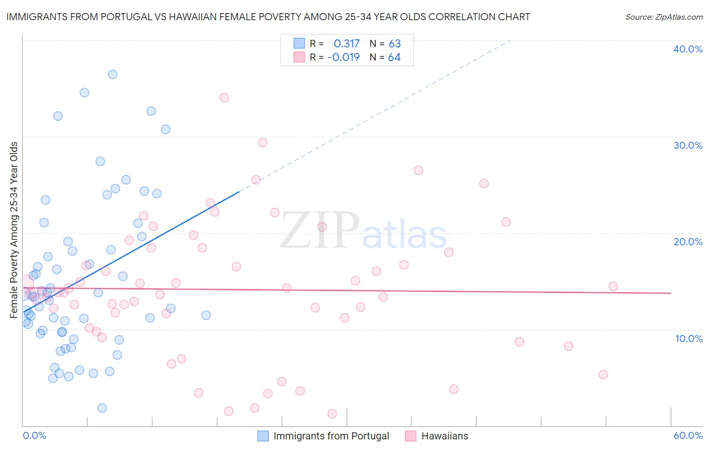 Immigrants from Portugal vs Hawaiian Female Poverty Among 25-34 Year Olds