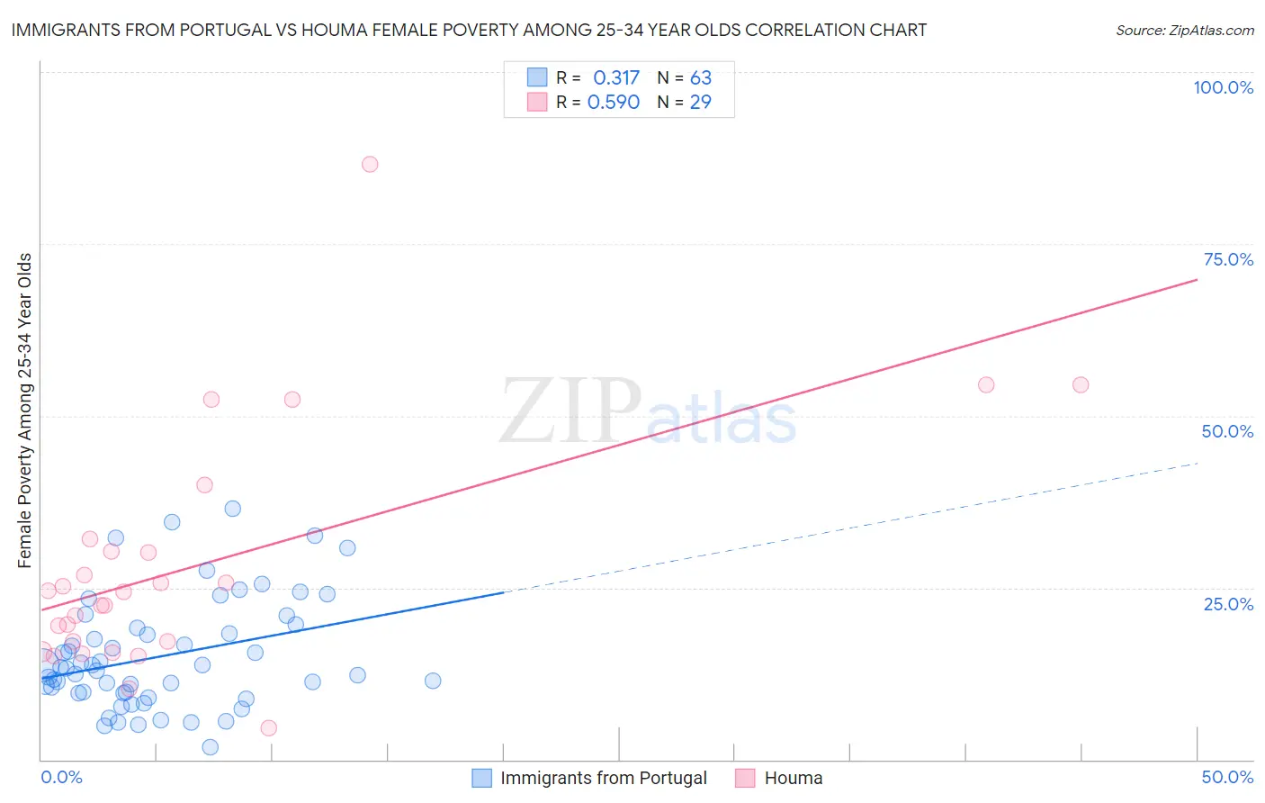 Immigrants from Portugal vs Houma Female Poverty Among 25-34 Year Olds