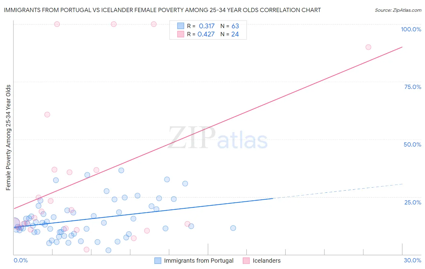 Immigrants from Portugal vs Icelander Female Poverty Among 25-34 Year Olds