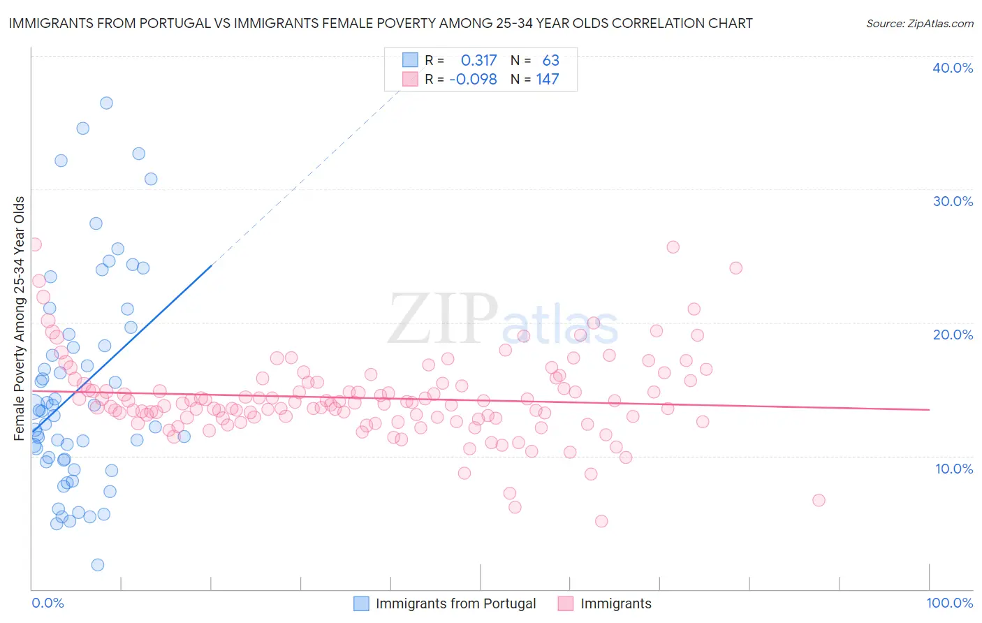 Immigrants from Portugal vs Immigrants Female Poverty Among 25-34 Year Olds