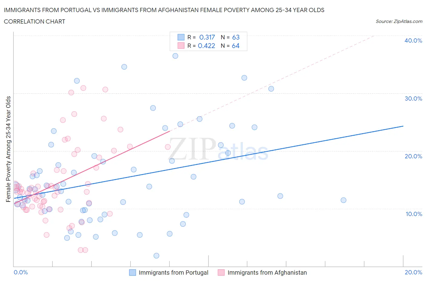 Immigrants from Portugal vs Immigrants from Afghanistan Female Poverty Among 25-34 Year Olds