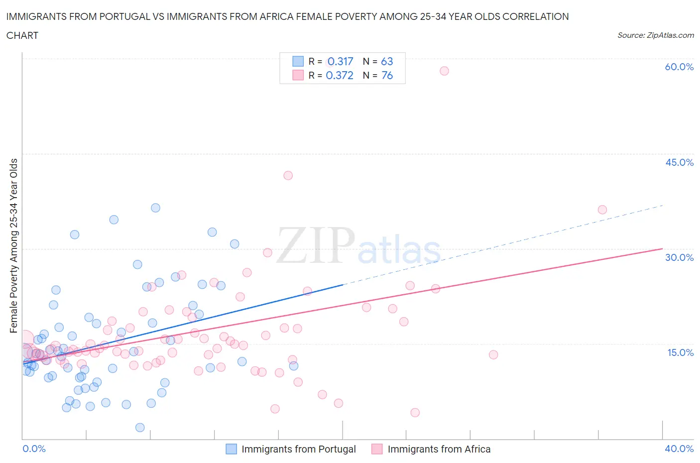 Immigrants from Portugal vs Immigrants from Africa Female Poverty Among 25-34 Year Olds