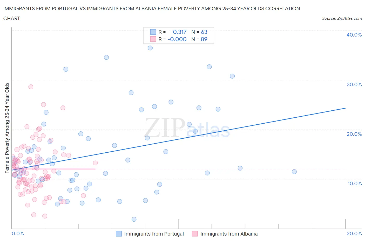 Immigrants from Portugal vs Immigrants from Albania Female Poverty Among 25-34 Year Olds