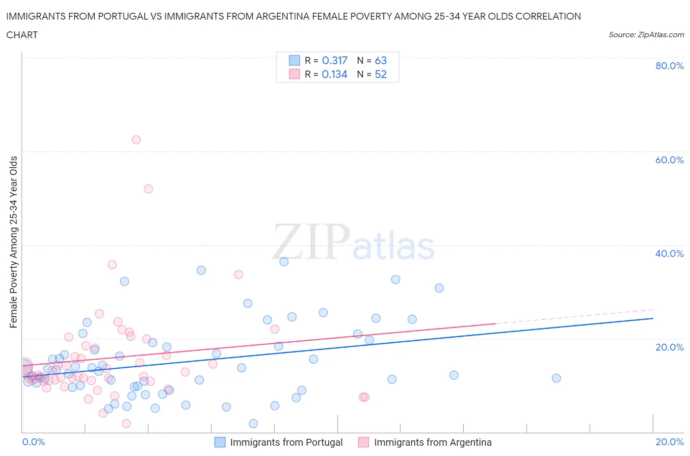Immigrants from Portugal vs Immigrants from Argentina Female Poverty Among 25-34 Year Olds