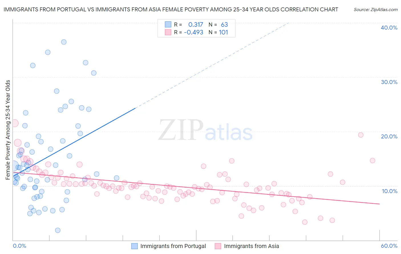 Immigrants from Portugal vs Immigrants from Asia Female Poverty Among 25-34 Year Olds