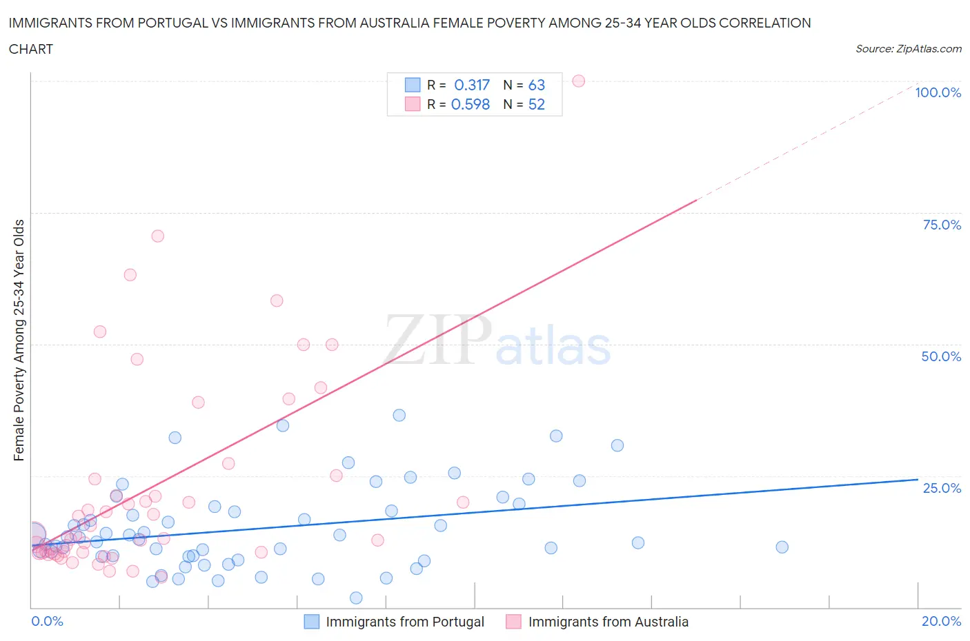 Immigrants from Portugal vs Immigrants from Australia Female Poverty Among 25-34 Year Olds