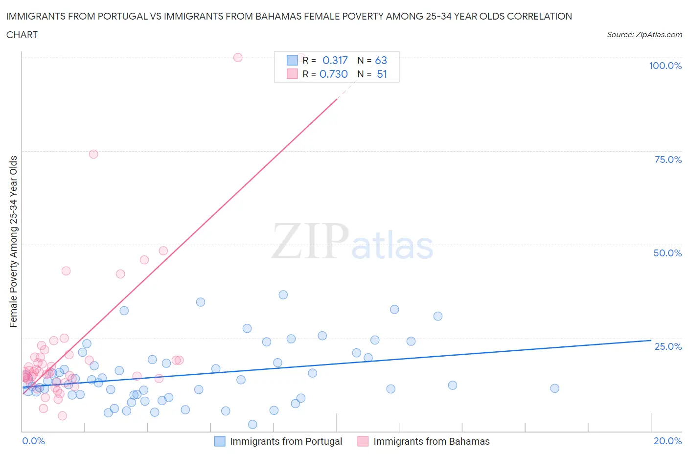 Immigrants from Portugal vs Immigrants from Bahamas Female Poverty Among 25-34 Year Olds