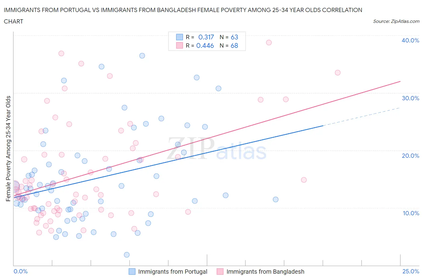 Immigrants from Portugal vs Immigrants from Bangladesh Female Poverty Among 25-34 Year Olds