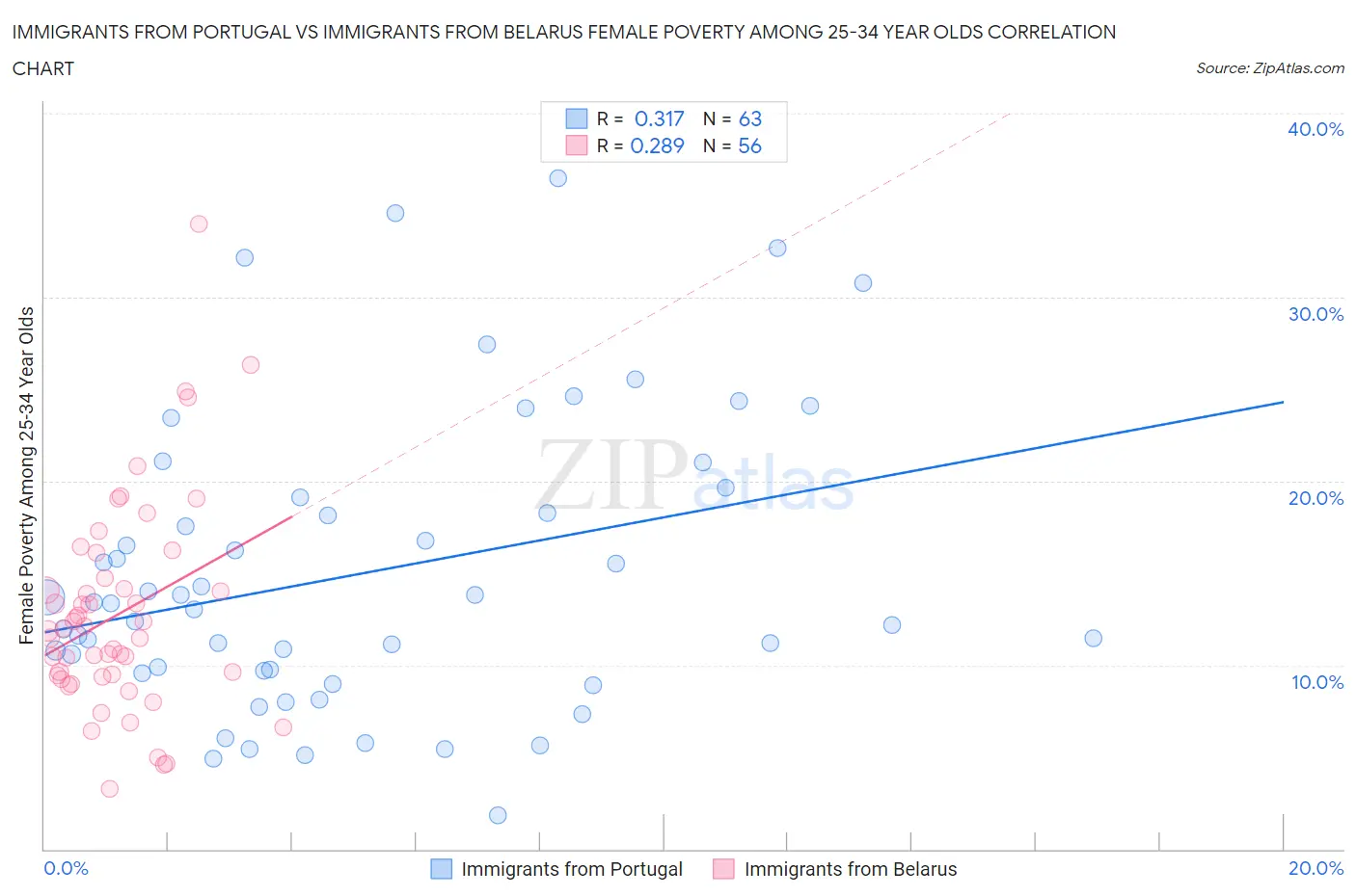 Immigrants from Portugal vs Immigrants from Belarus Female Poverty Among 25-34 Year Olds