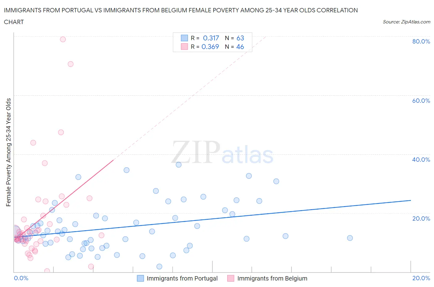 Immigrants from Portugal vs Immigrants from Belgium Female Poverty Among 25-34 Year Olds