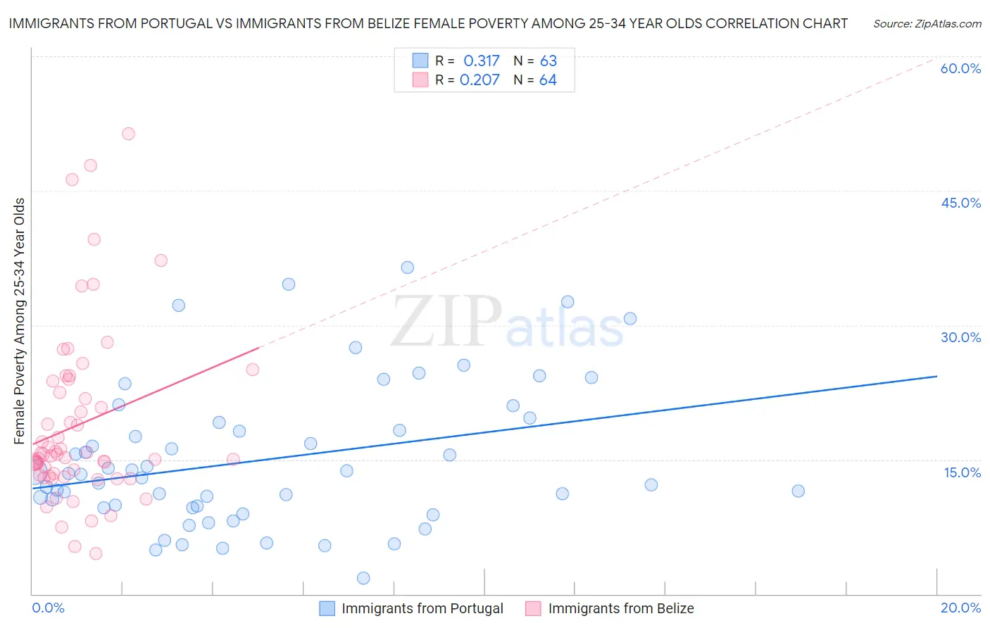 Immigrants from Portugal vs Immigrants from Belize Female Poverty Among 25-34 Year Olds