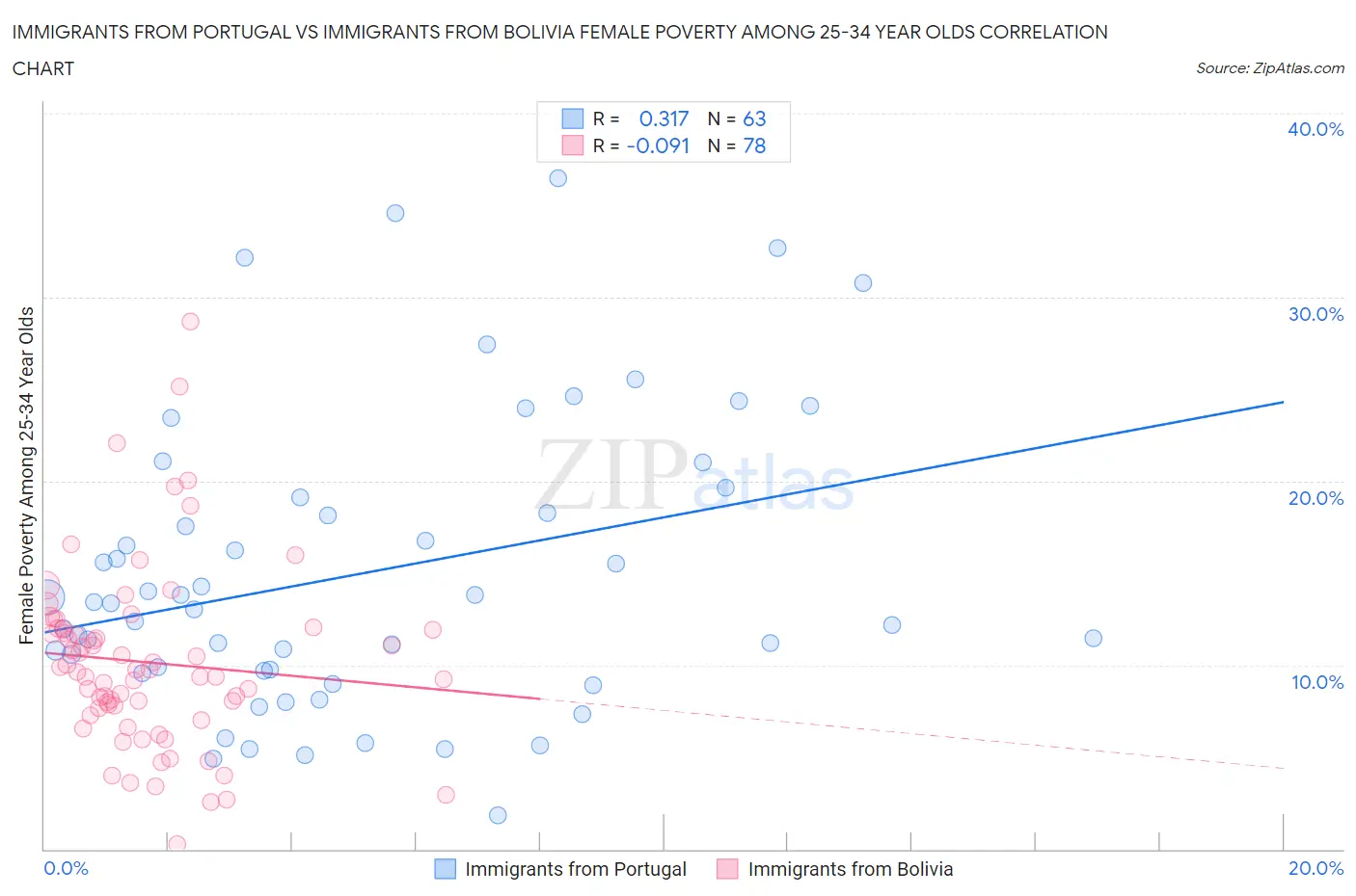 Immigrants from Portugal vs Immigrants from Bolivia Female Poverty Among 25-34 Year Olds