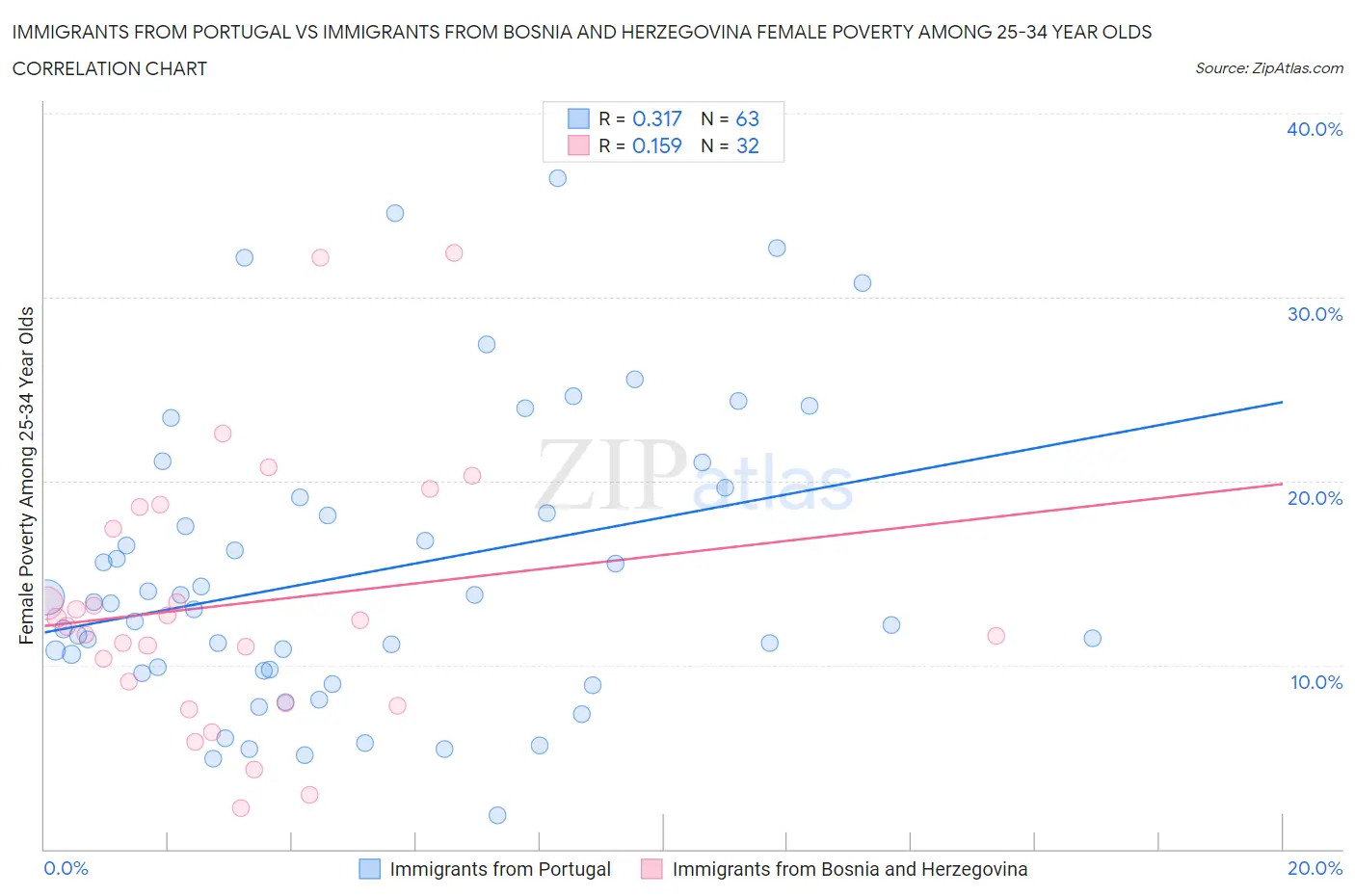Immigrants from Portugal vs Immigrants from Bosnia and Herzegovina Female Poverty Among 25-34 Year Olds