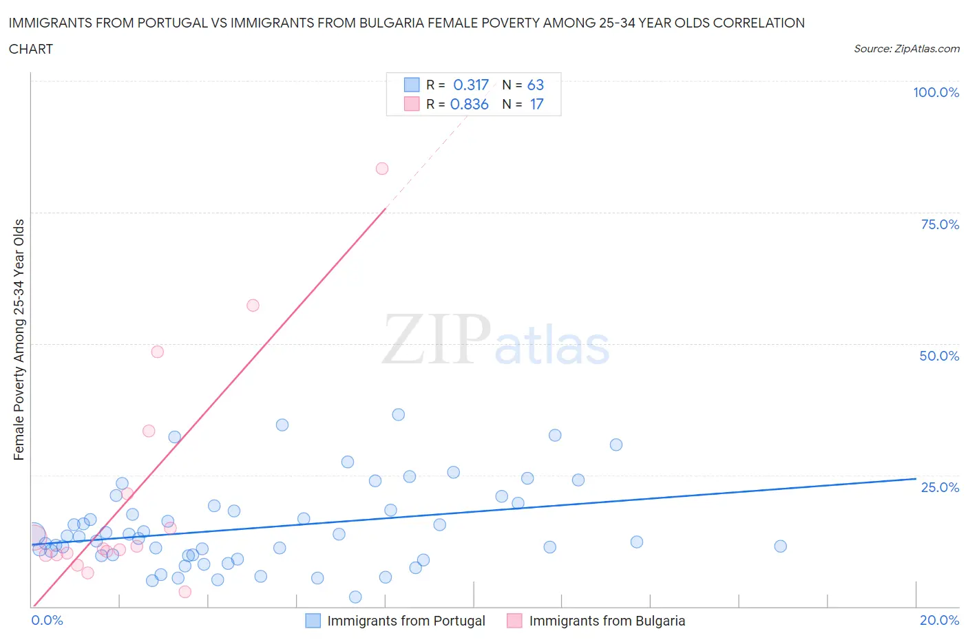 Immigrants from Portugal vs Immigrants from Bulgaria Female Poverty Among 25-34 Year Olds