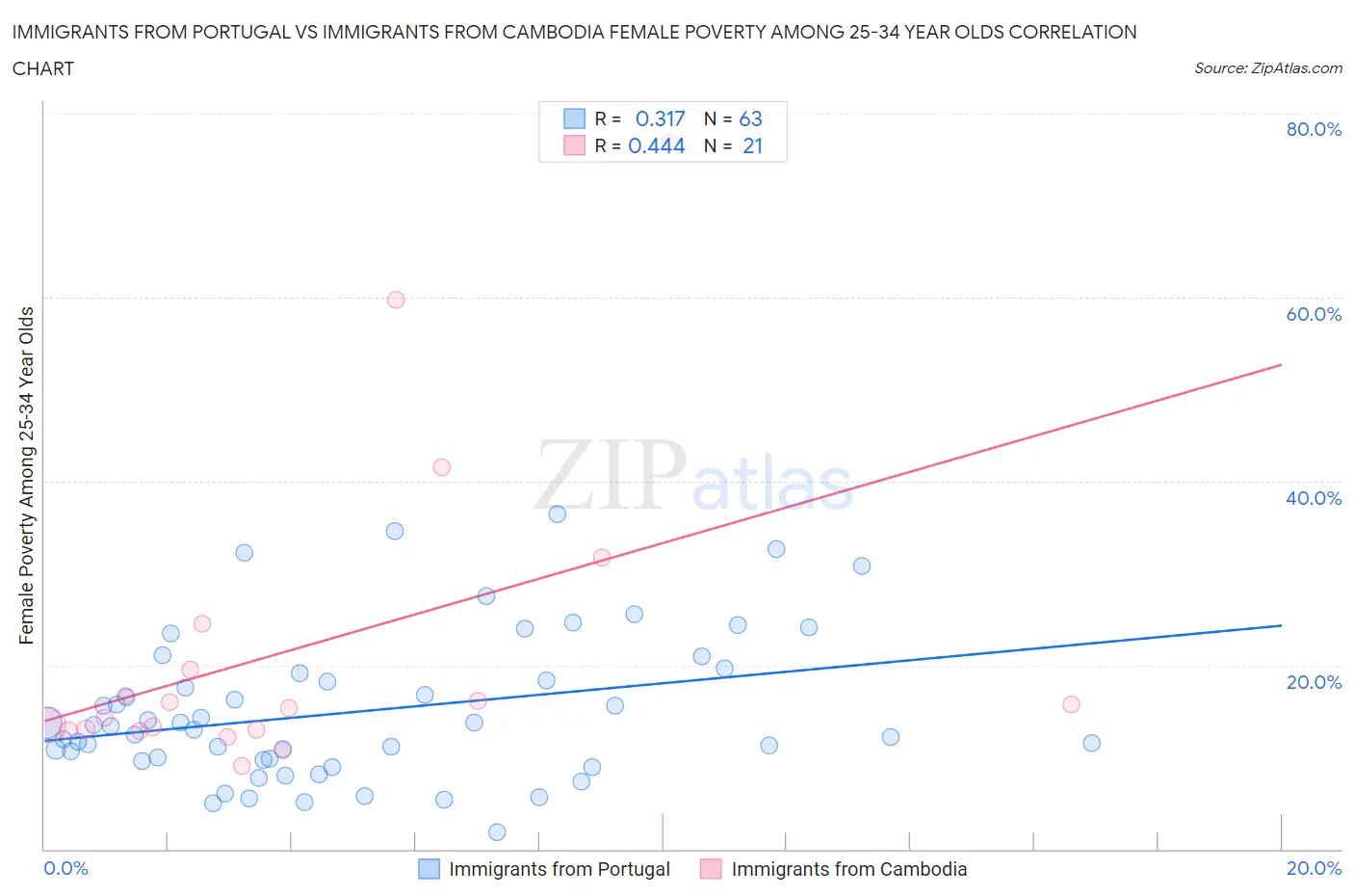 Immigrants from Portugal vs Immigrants from Cambodia Female Poverty Among 25-34 Year Olds
