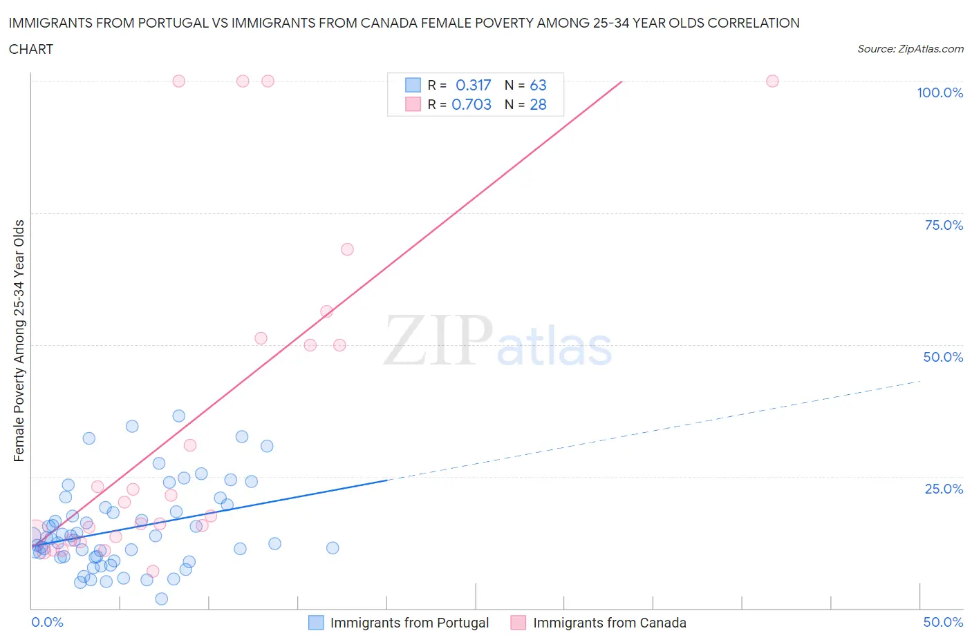 Immigrants from Portugal vs Immigrants from Canada Female Poverty Among 25-34 Year Olds