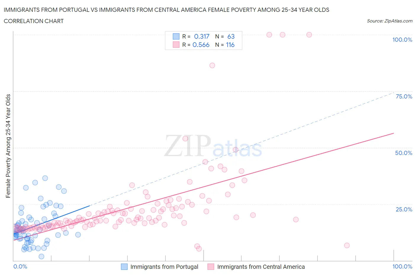 Immigrants from Portugal vs Immigrants from Central America Female Poverty Among 25-34 Year Olds