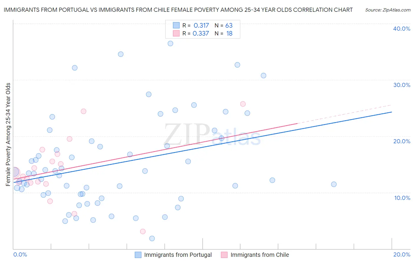 Immigrants from Portugal vs Immigrants from Chile Female Poverty Among 25-34 Year Olds