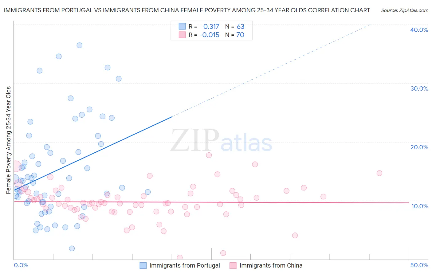 Immigrants from Portugal vs Immigrants from China Female Poverty Among 25-34 Year Olds