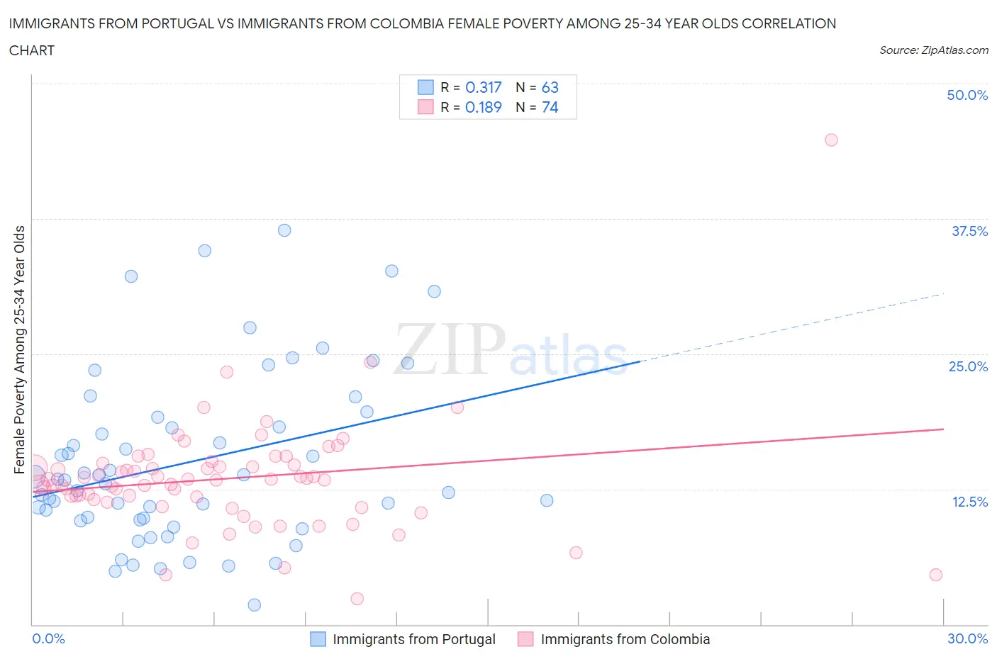 Immigrants from Portugal vs Immigrants from Colombia Female Poverty Among 25-34 Year Olds