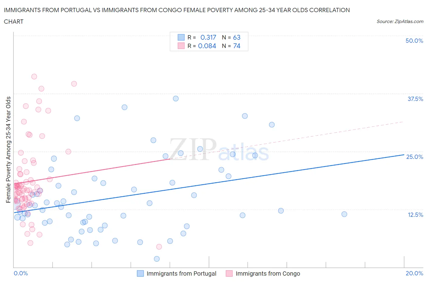 Immigrants from Portugal vs Immigrants from Congo Female Poverty Among 25-34 Year Olds