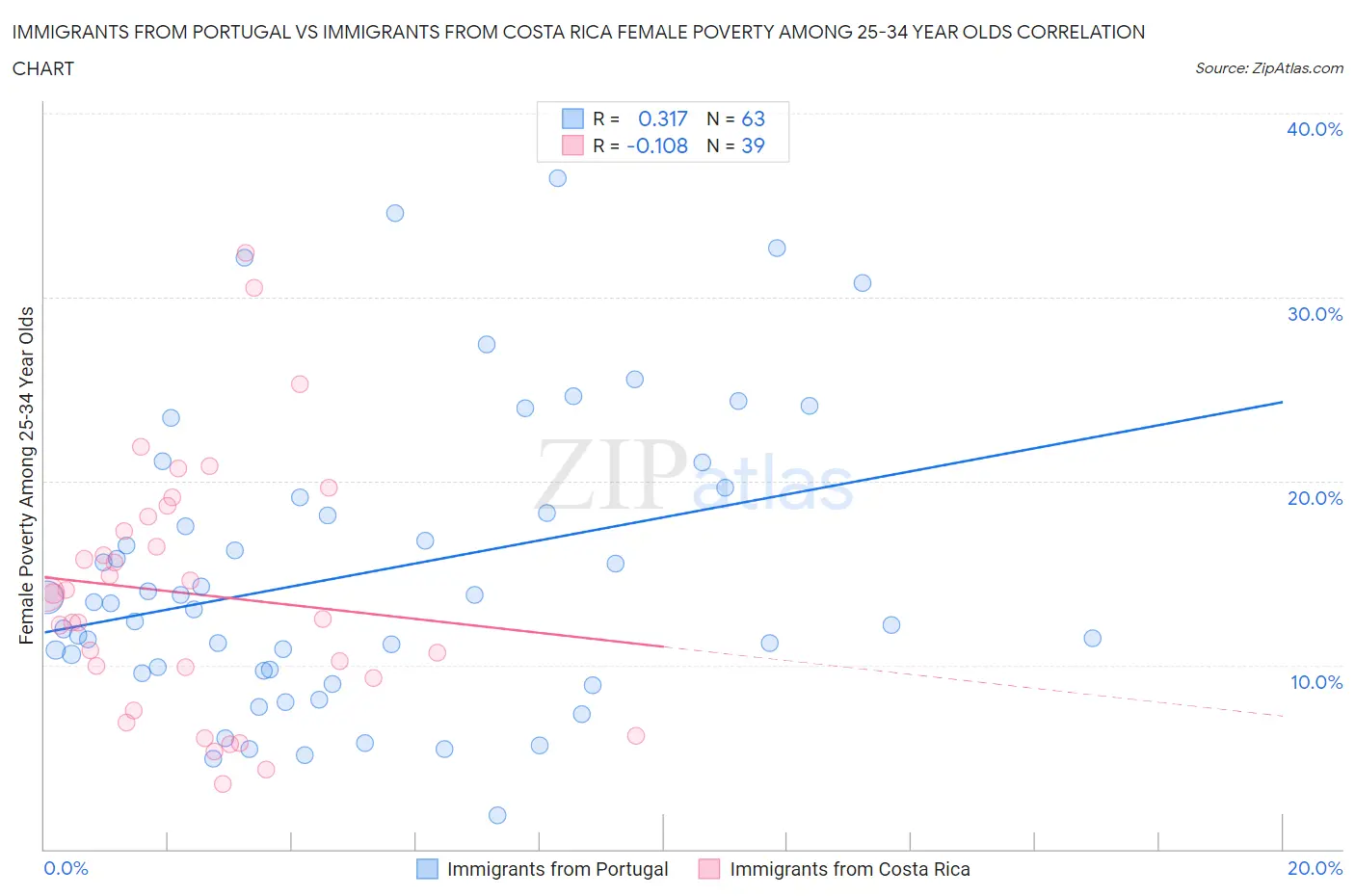 Immigrants from Portugal vs Immigrants from Costa Rica Female Poverty Among 25-34 Year Olds