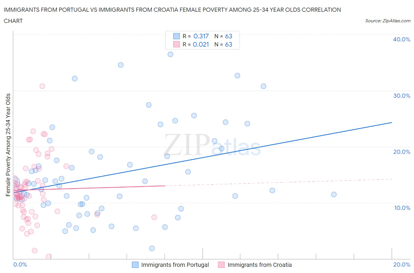 Immigrants from Portugal vs Immigrants from Croatia Female Poverty Among 25-34 Year Olds